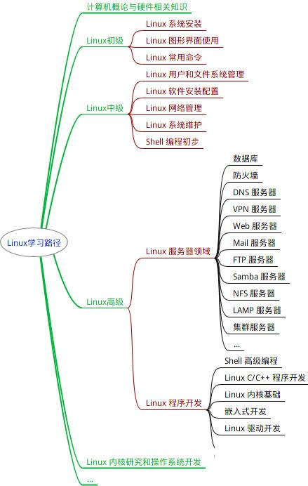 40+张最全Linux/C/C++思维导图，收藏！