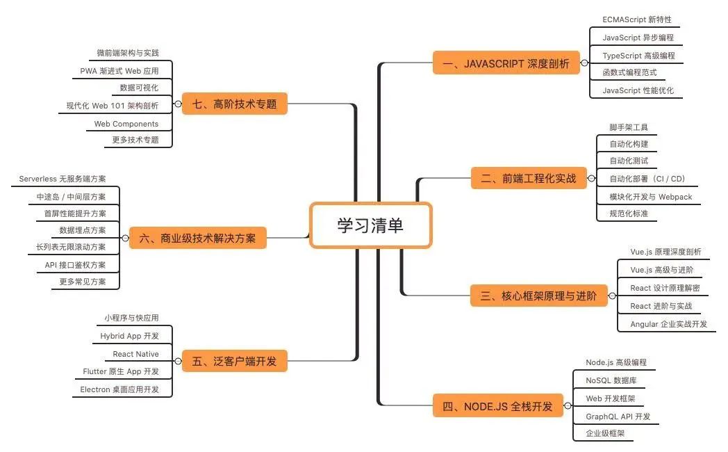 超赞!高级前端开发面试指南(附思维导图)