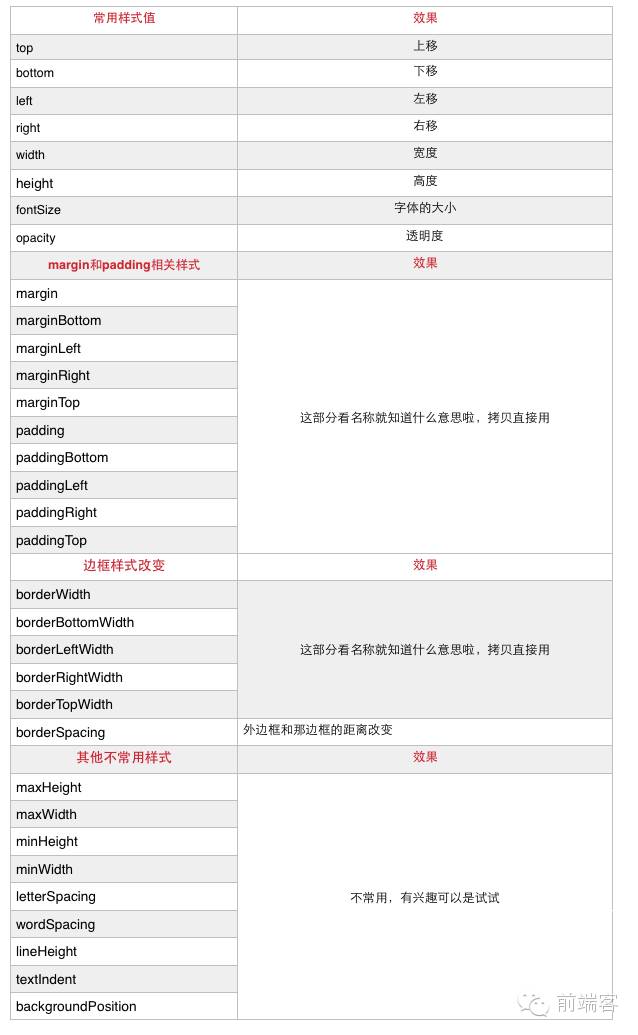 jQuery 之 animate 的可用属性