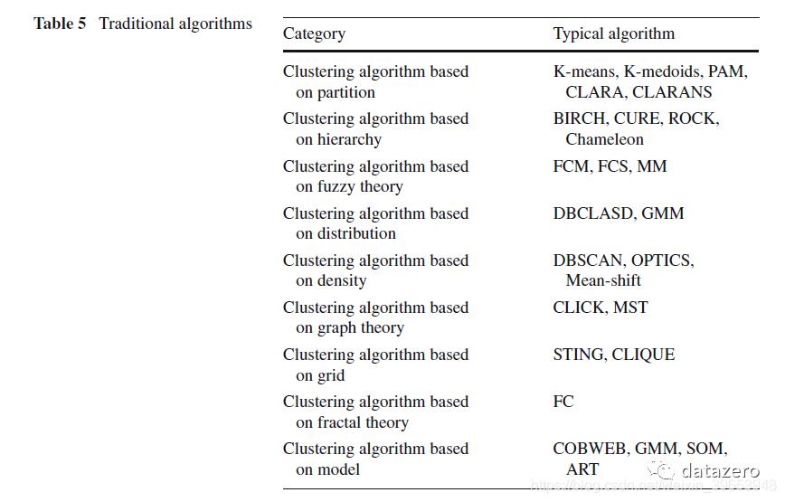 聚类算法全面综述
