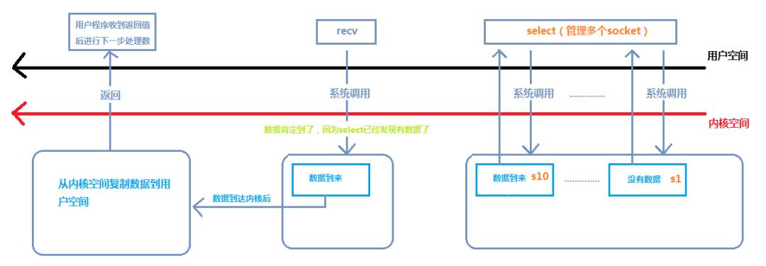 真正涨知识了！Linux五大网络IO模型详解