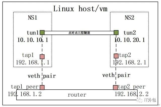 云计算网络知识学习-linux网络基础