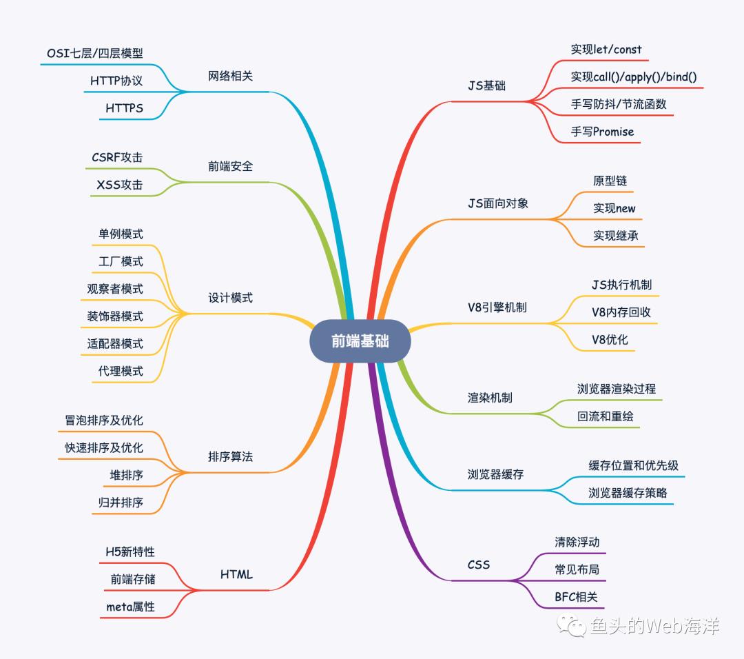 2万字！90个前端开发面试必问基础大总结