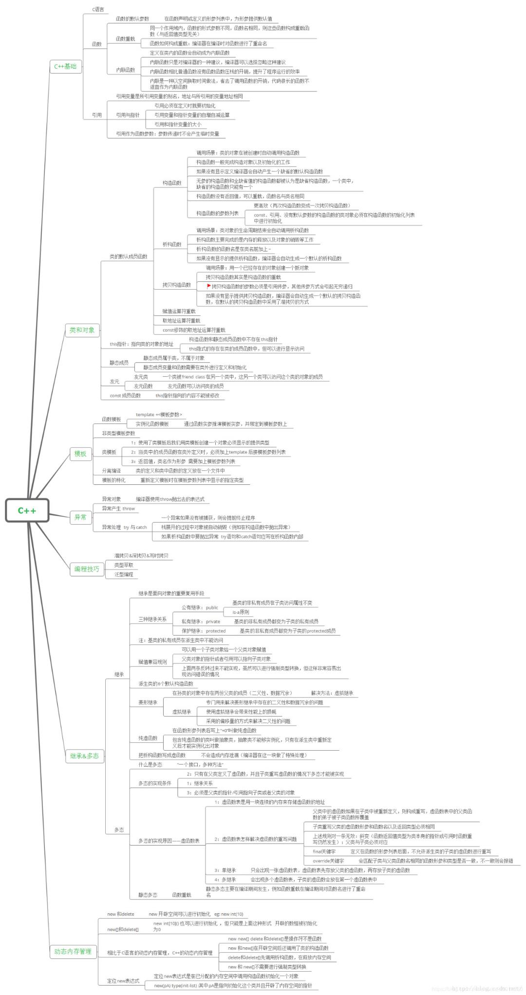 40+张最全Linux/C/C++思维导图，你确定不收藏？