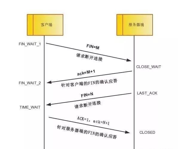 从 TCP/IP 协议谈 Linux 内核参数优化