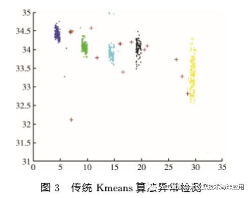 综述聚类算法海洋应用国内国外的现状