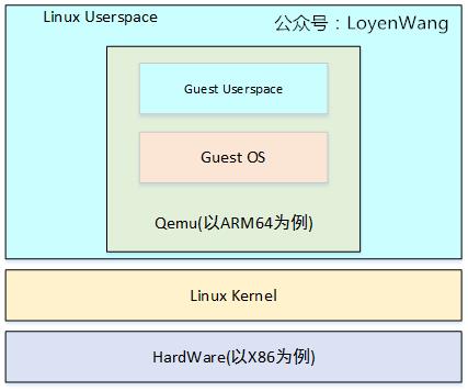 Linux虚拟化KVM-Qemu分析（一）