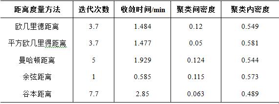 《大数据》杂志——面向大数据的并行聚类算法在股票板块划分中的应用