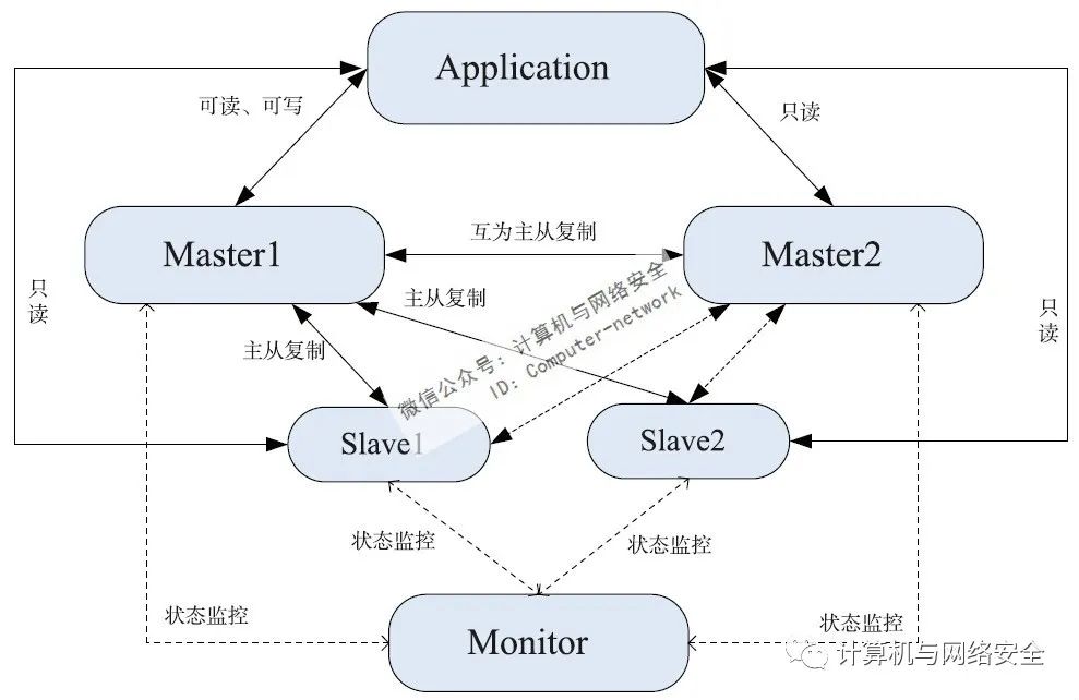 Linux运维：通过MMM构建MySQL高可用集群系统