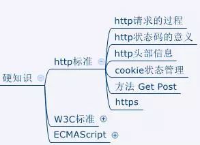 最实用的web前端开发知识框架图，从入门到精通！