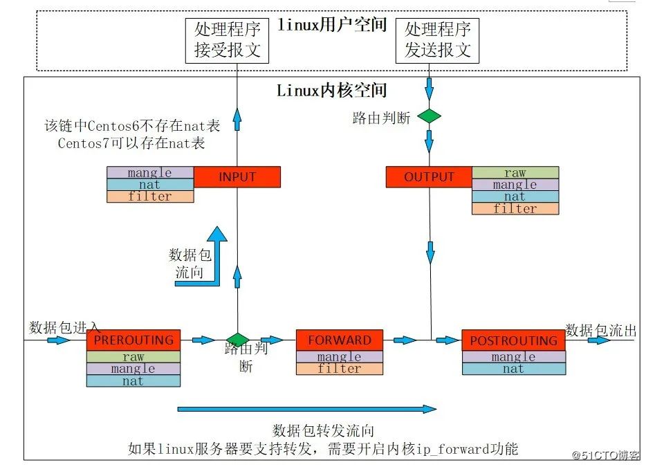 【干货】网络虚拟化—— linux虚拟网络基础