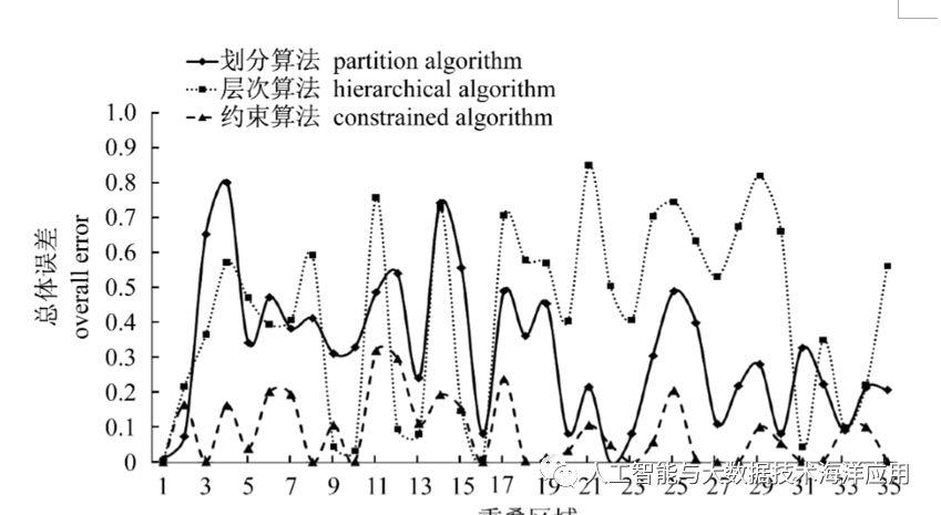 综述聚类算法海洋应用国内国外的现状