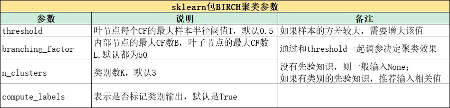 聚类算法（算法小结与案例分析）