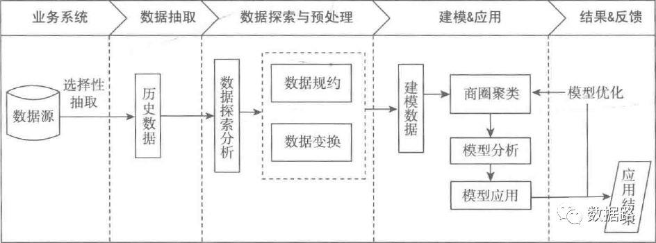 数据挖掘实战3：利用层次聚类算法进行基于基站定位数据的商圈分析