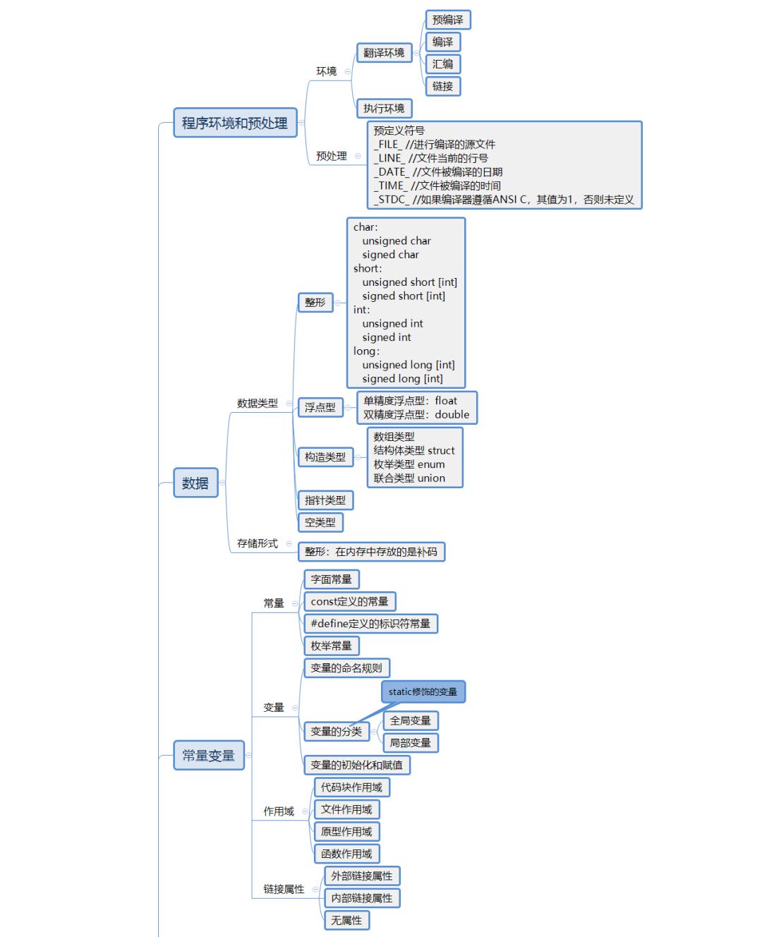 40+张最全Linux/C/C++思维导图，收藏！