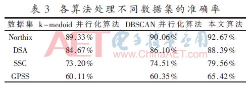 【学术论文】电力通信大数据并行化聚类算法研究