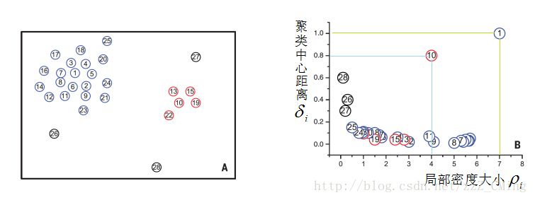 【无监督学习】Density Peaks聚类算法（局部密度聚类）