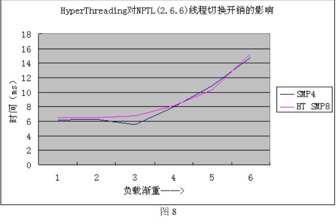 基础第六篇：Linux操作系统线程库性能测试与分析