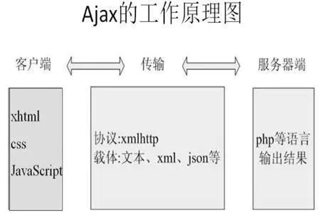 Ajax、jQuery全部知识点，1分钟拿下！