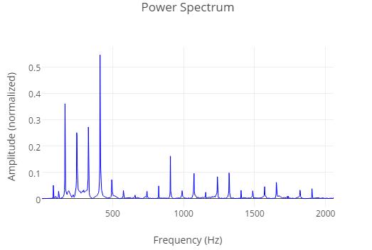 用 K 均值聚类算法实现音调的分类与可视化