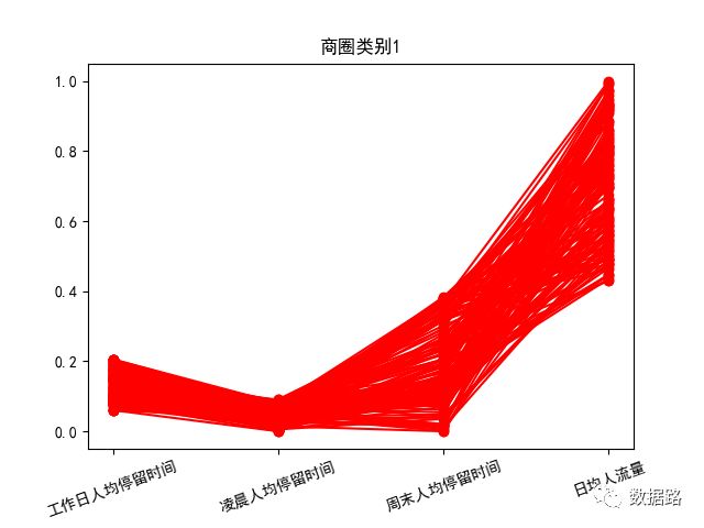 数据挖掘实战3：利用层次聚类算法进行基于基站定位数据的商圈分析