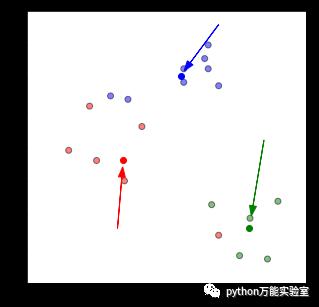 基于k-means的聚类算法—机器学习(四)