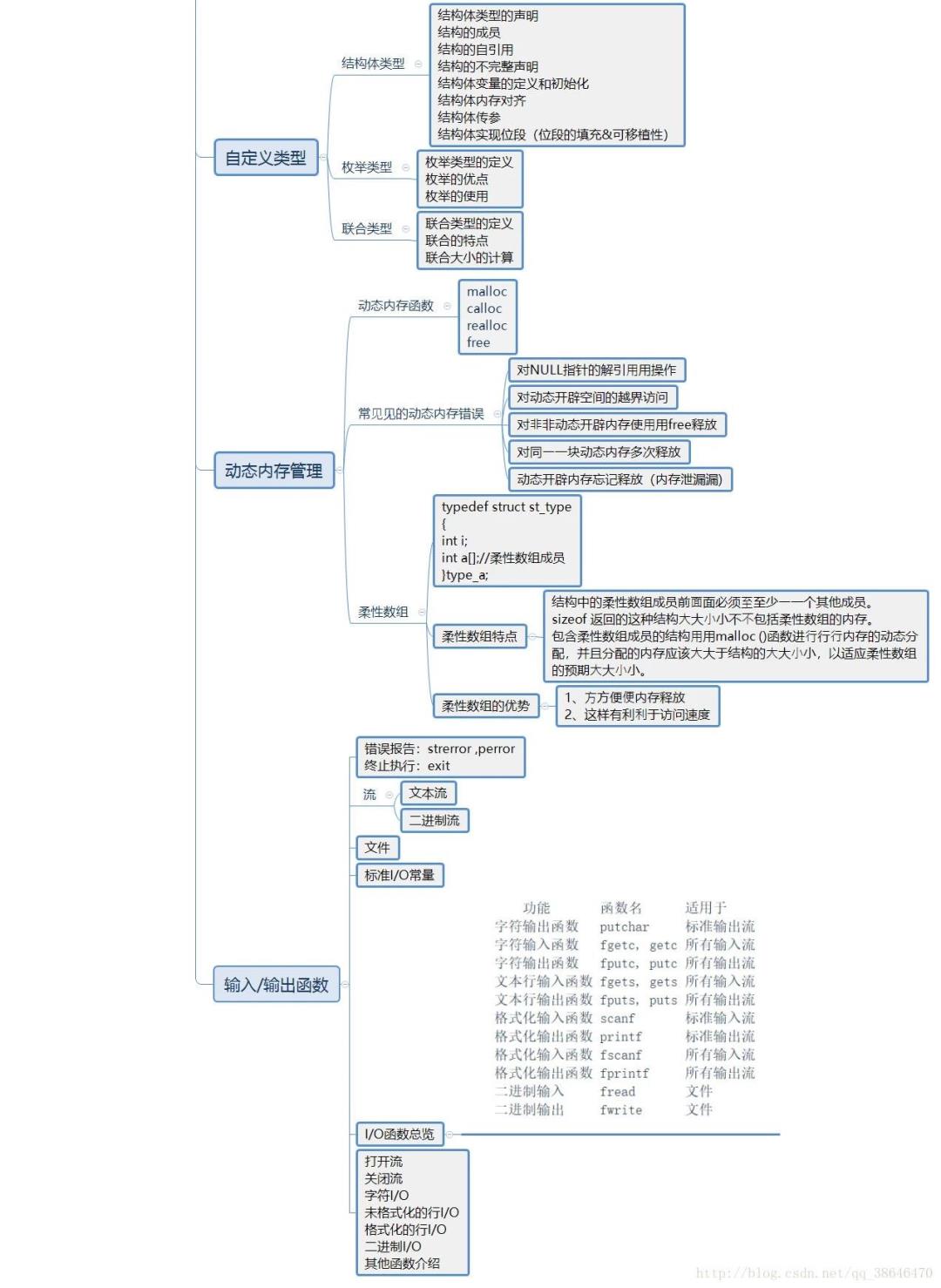 40+张最全Linux/C/C++思维导图，你确定不收藏？