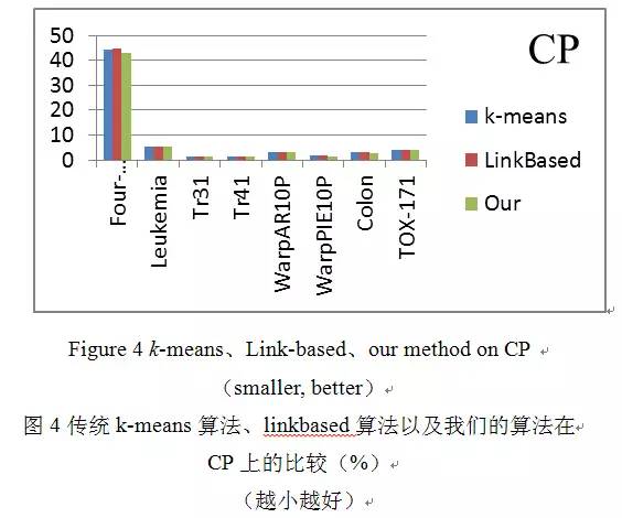 一种面向高维数据的集成聚类算法