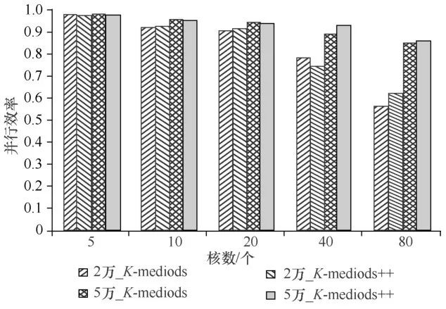 生物效应大数据评估聚类算法的并行优化