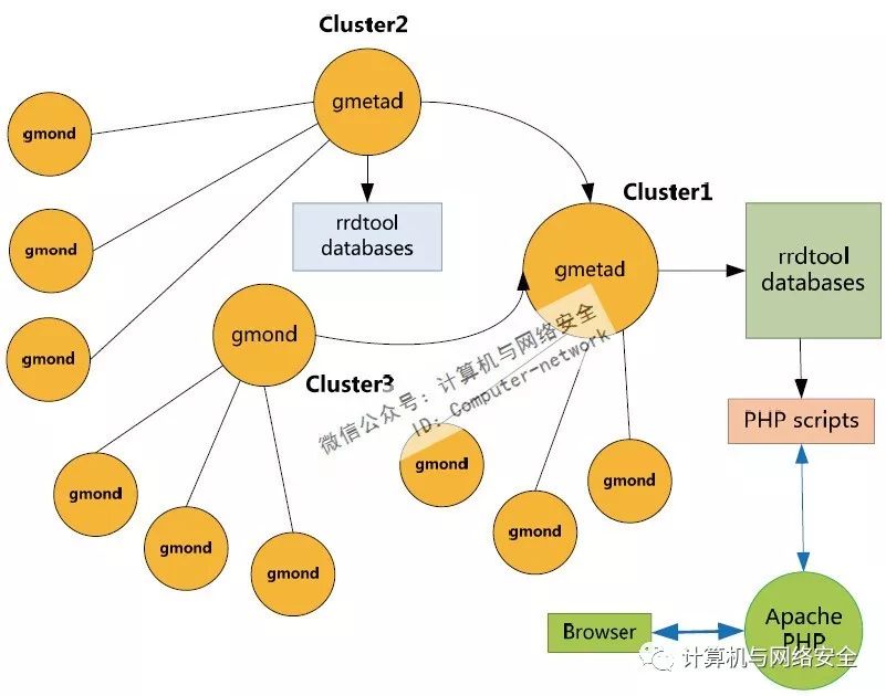 Linux运维：分布式监控系统Ganglia