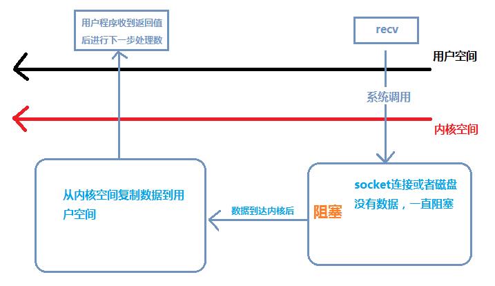 真正涨知识了！Linux五大网络IO模型详解