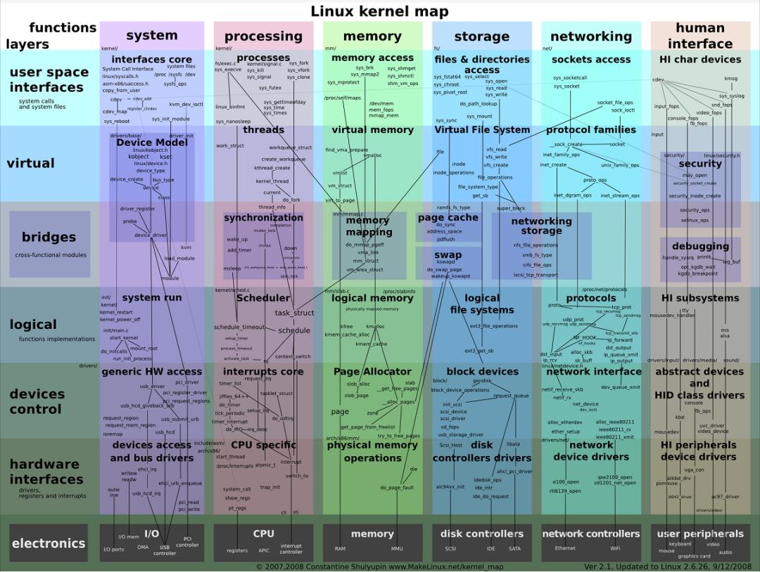 40+张最全Linux/C/C++思维导图，收藏！