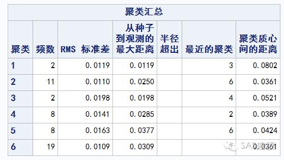 如何使用K-MEANS聚类算法解决分类问题