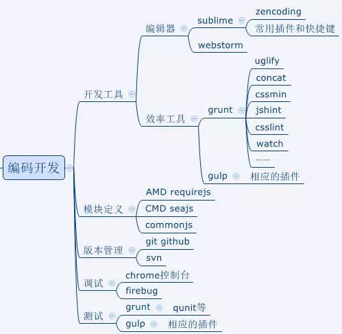 最实用的web前端开发知识框架图，从入门到精通！