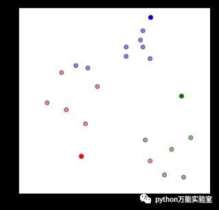 基于k-means的聚类算法—机器学习(四)