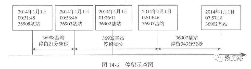 数据挖掘实战3：利用层次聚类算法进行基于基站定位数据的商圈分析