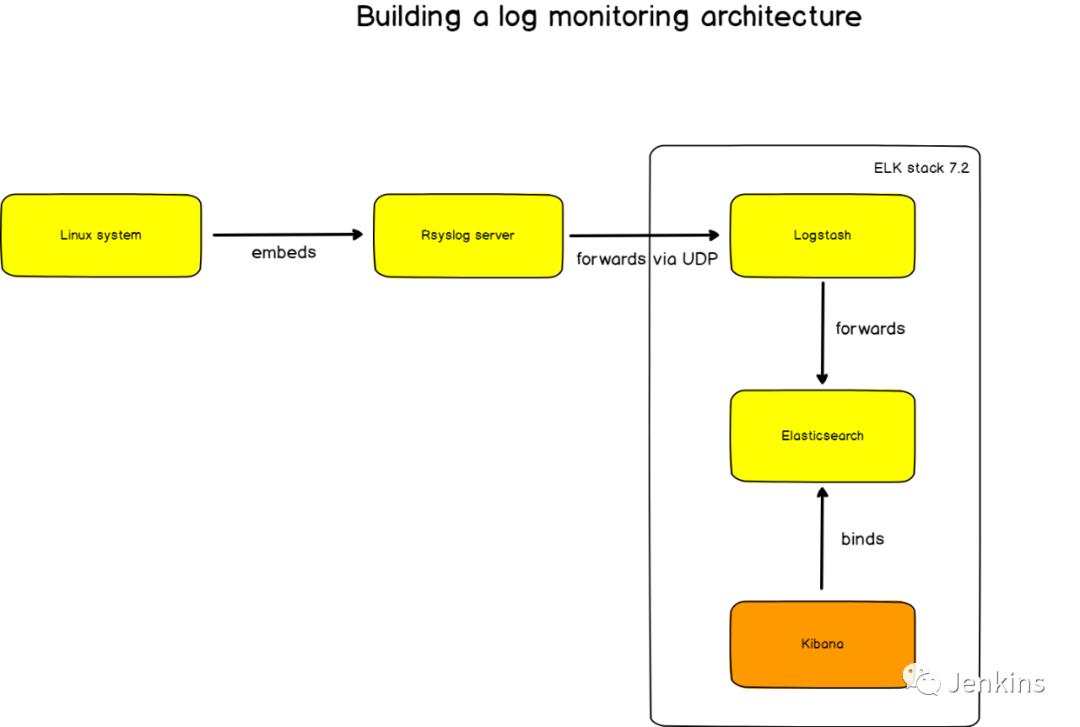 使用 Kibana 和 Rsyslog 监控 Linux 日志