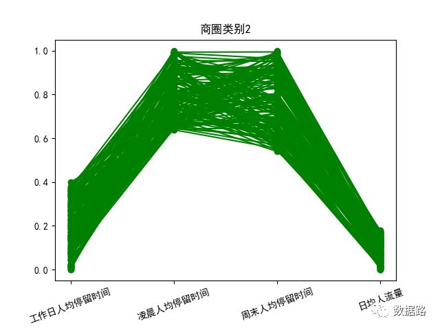 数据挖掘实战3：利用层次聚类算法进行基于基站定位数据的商圈分析