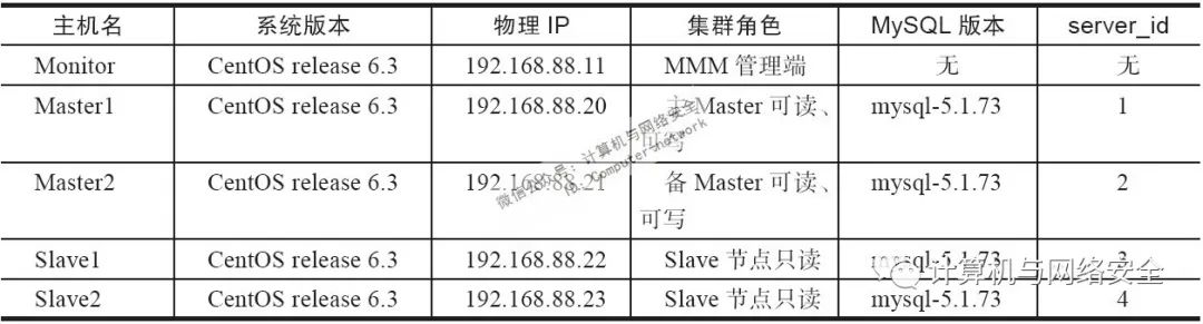 Linux运维：通过MMM构建MySQL高可用集群系统