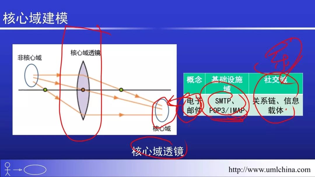 Linux的代码超千万行，也没有用UML和DDD之类的， 该如何回答？