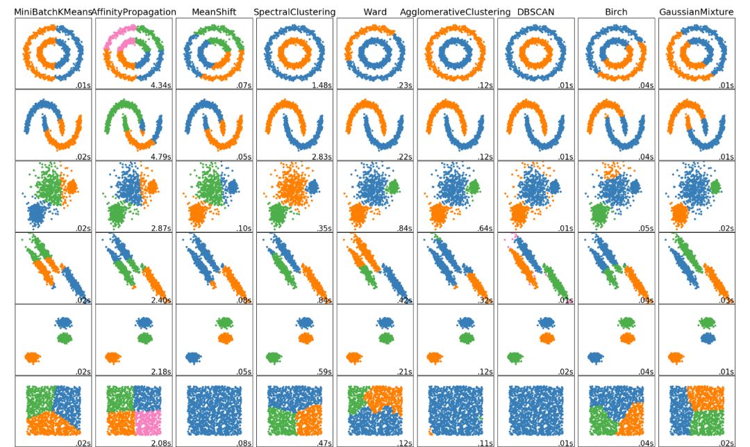 数据科学家必须要掌握的5种聚类算法