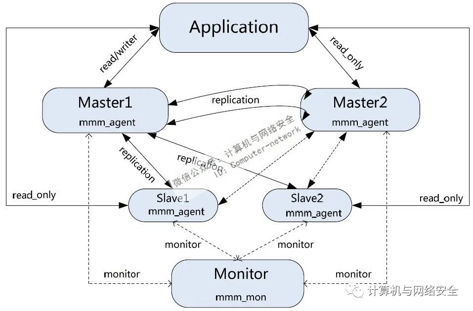 Linux运维：通过MMM构建MySQL高可用集群系统