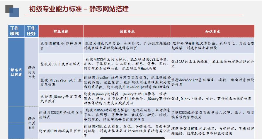 【1+x】Web 前端开发职业技能等级标准解读