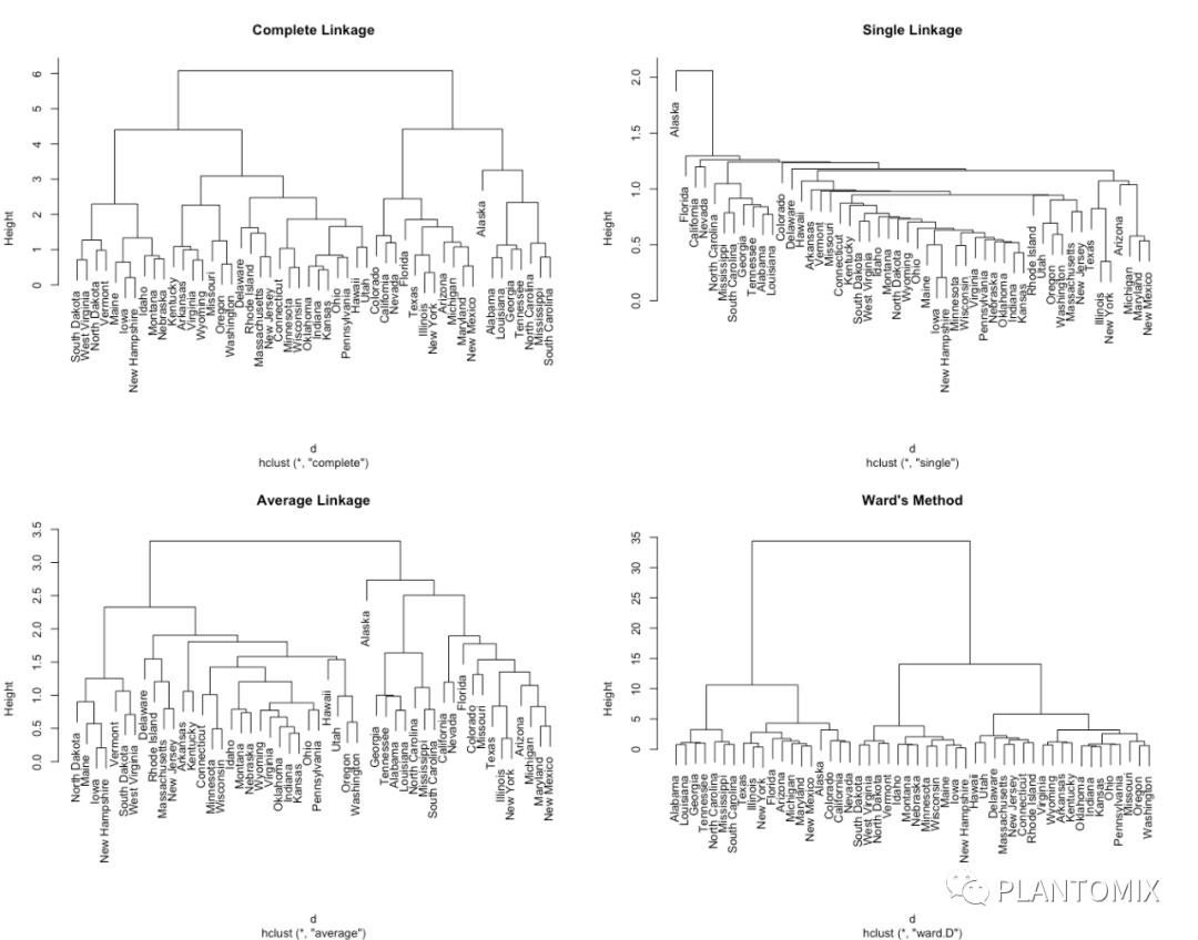 【R语言】层次聚类算法及可视化