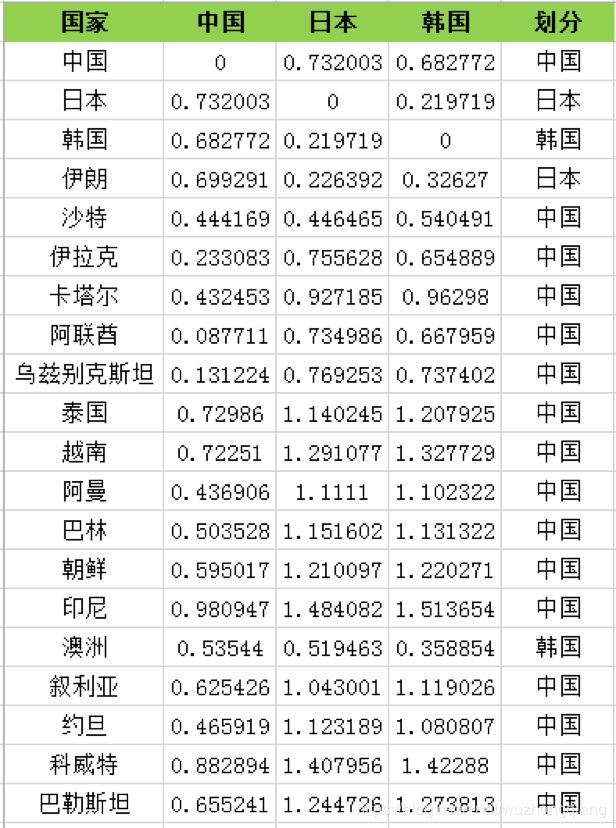 实战 | K-Means 聚类算法