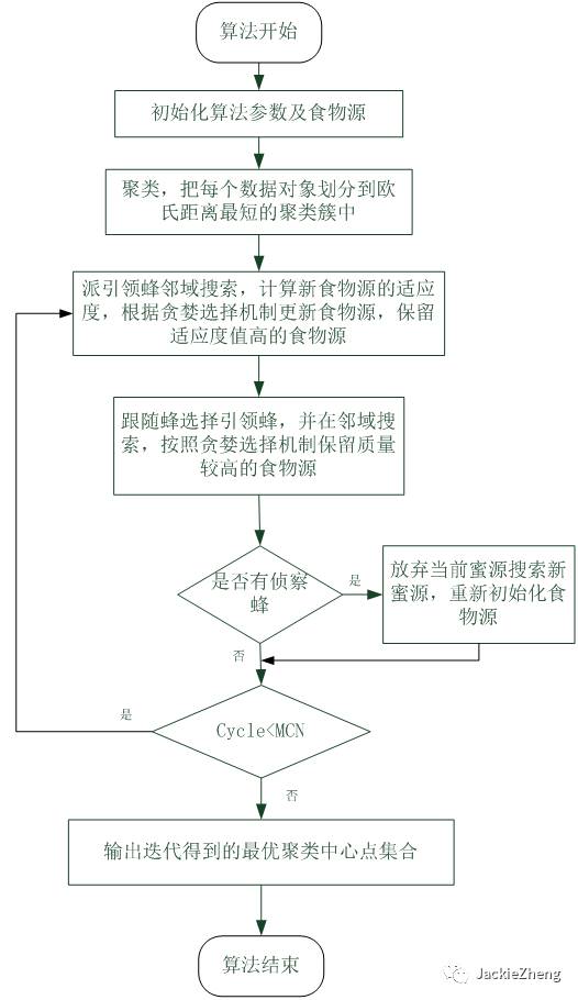 基于改进人工蜂群算法的K均值聚类算法（附MATLAB版源代码）