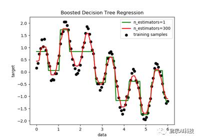 机器学习之SKlearn（scikit-learn）的K-means聚类算法