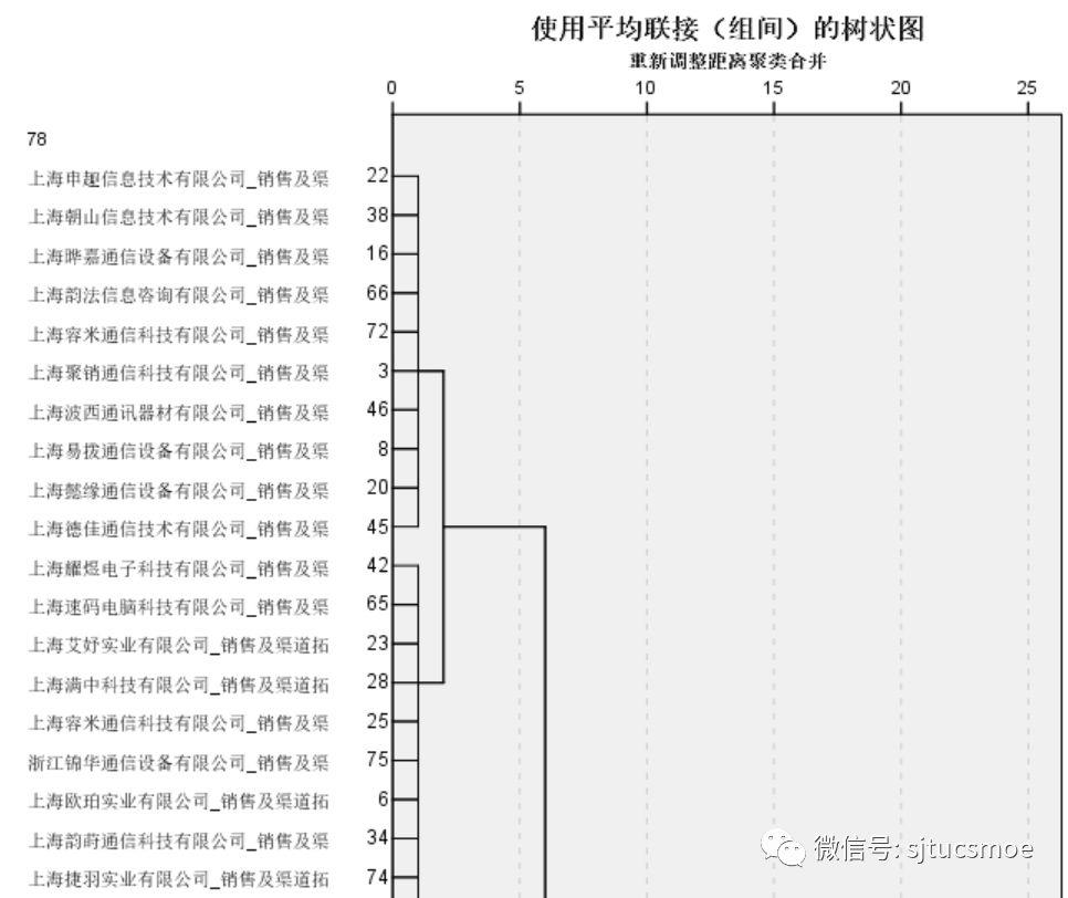 基于聚类算法的通信运营商代理渠道分群研究