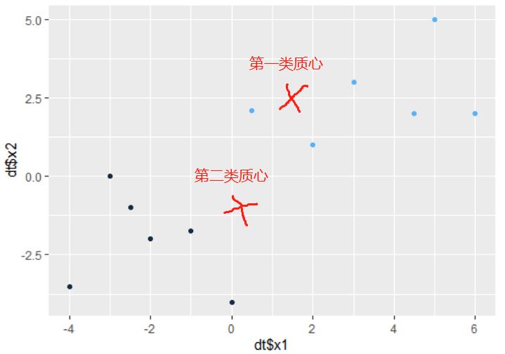 基于R语言的Kmeans聚类算法