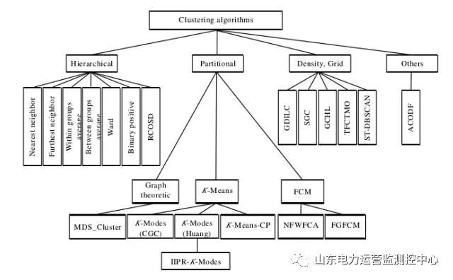 【技术工具】一文读懂聚类算法